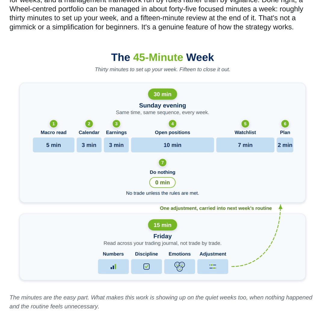 Book page 72: the 45-minute weekly routine, broken into timed steps.
