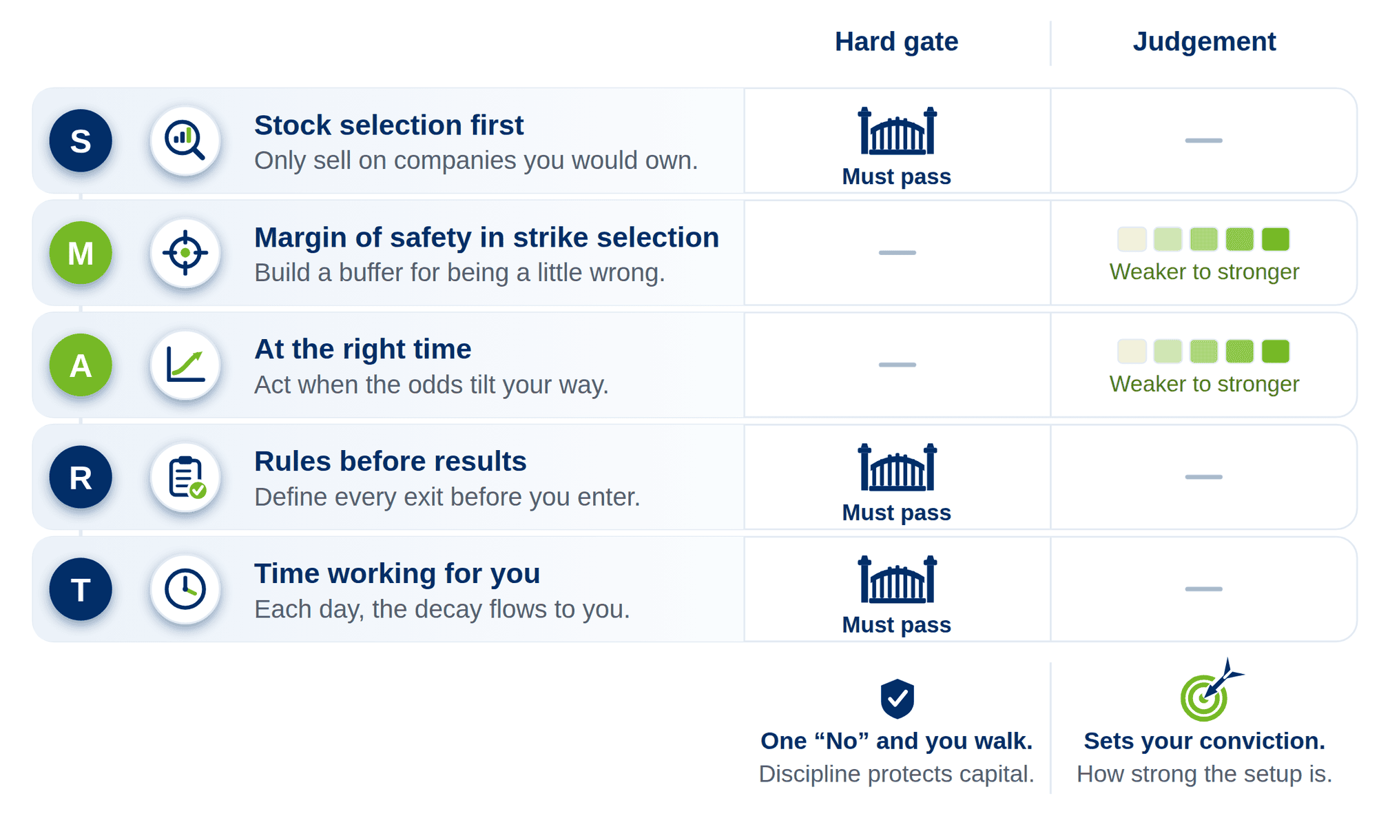 The SMART framework: stock selection first, margin of safety in strike selection, at the right time, rules before results, and time working for you. S, R and T are hard gates; M and A are graded by confluence.