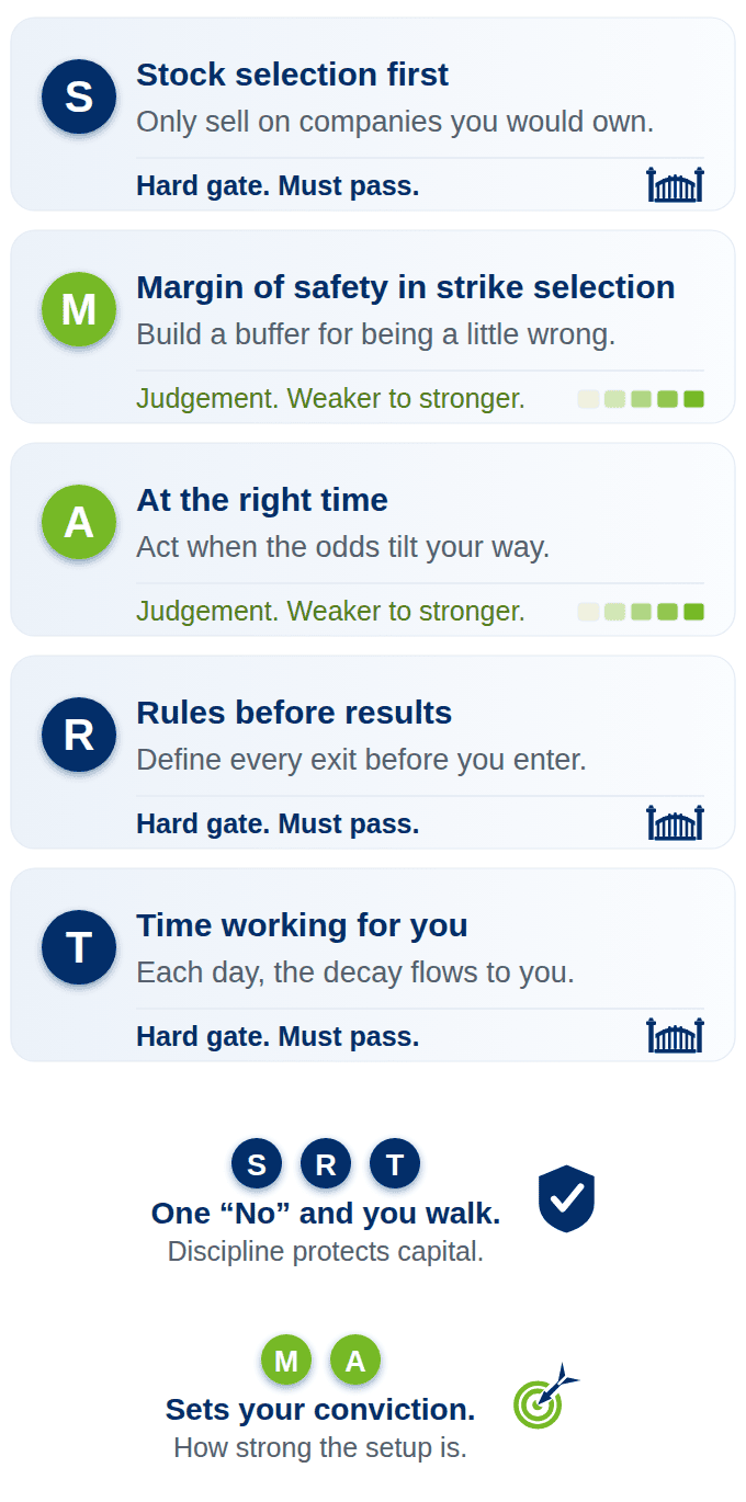 The SMART framework: stock selection first, margin of safety in strike selection, at the right time, rules before results, and time working for you. S, R and T are hard gates; M and A are graded by confluence.