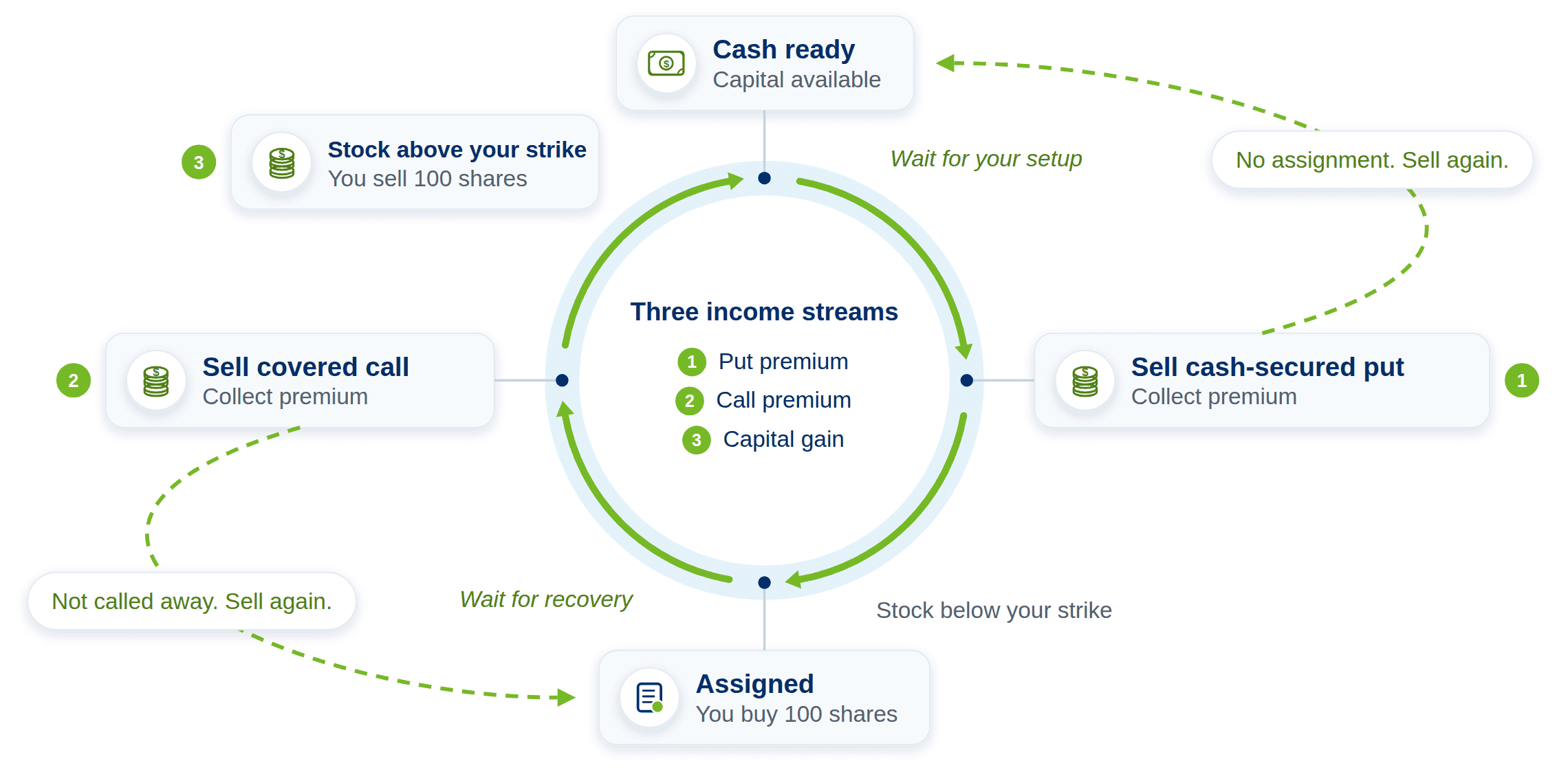 One full turn of the Wheel: put premium, assignment, covered call premium, and the potential capital gain on call-away.